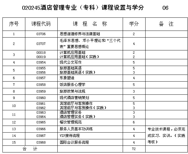 重慶市2013年自考酒店管理專業(yè)(專科)課程設置與學分詳解